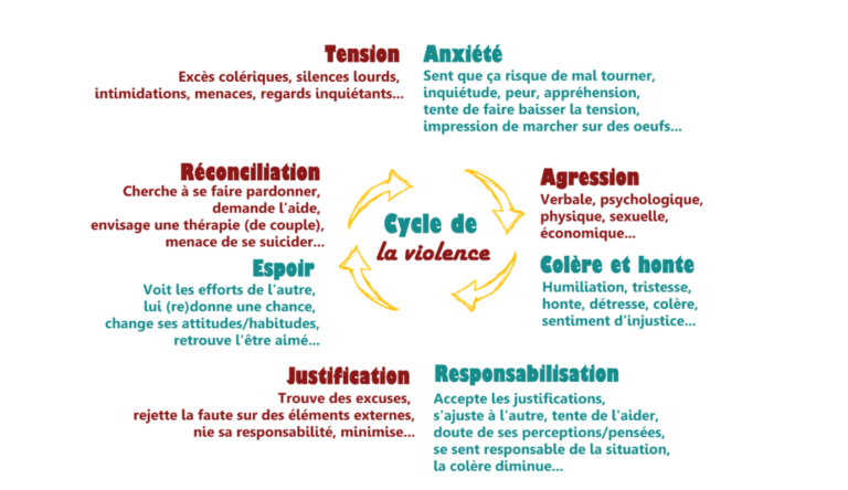 Cycle de la ciolence : Tension, Anxiété, Agression, Colère et honte, responsabilisation, justification, espoir, réconciliation...